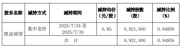 中新赛克:控股股东的一致行动人累计减持公司股份约475万股