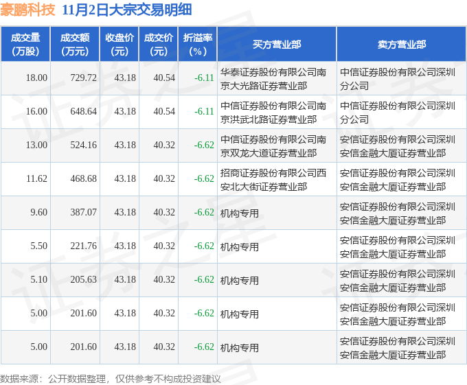 华虹公司大宗交易成交26.15万股 成交额2207.90万元