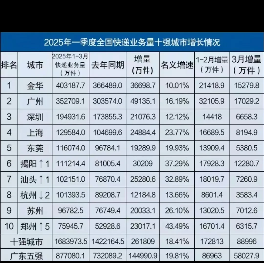 8月份中国物流业景气指数50.9%，需求持续向好