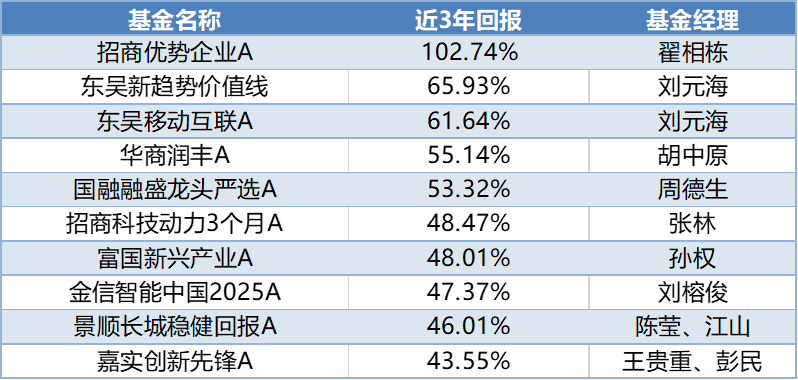 主动权益业绩悄然回暖，中欧基金“工业化升级”开启新征程