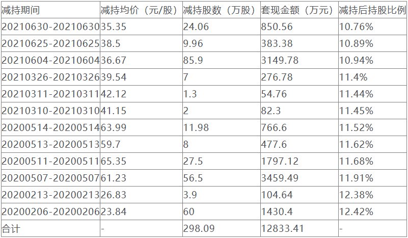 诺唯赞:股东国寿成达计划减持公司股份不超过约1193万股