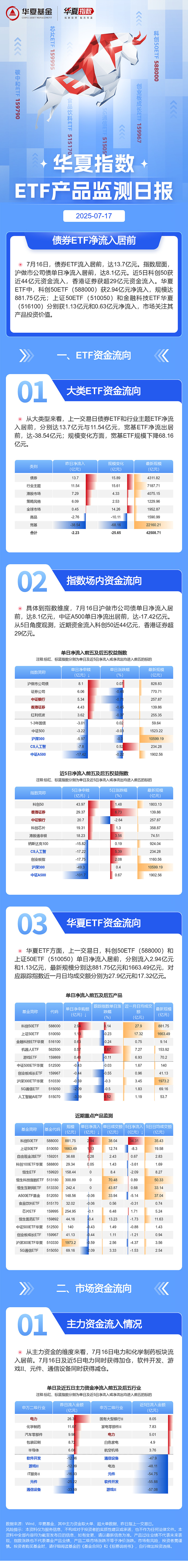 253只ETF获融资净买入 华安黄金ETF居首