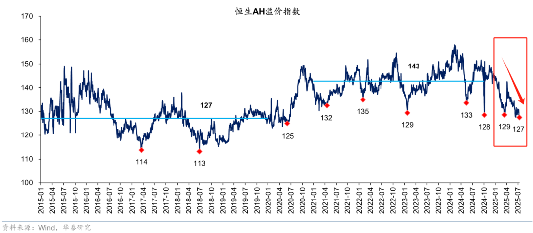 海外投资者有充足的加仓A股的空间,A50ETF(159601)布局价值凸显