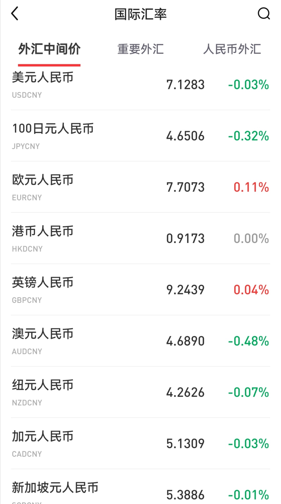 人民币兑美元中间价报7.1108，下调19.00点