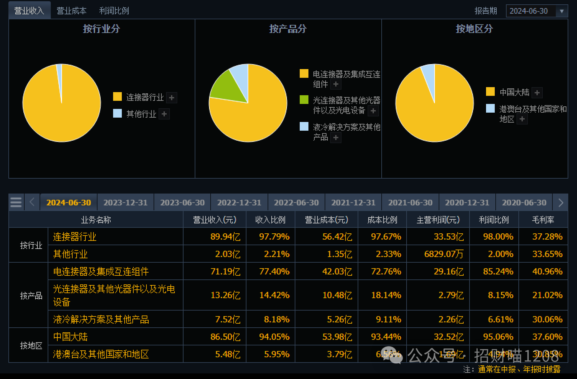 国防军工行业今日净流出资金101.31亿元，长城军工等29股净流出资金超亿元