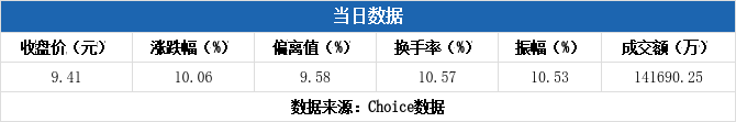 长飞光纤涨停，沪股通龙虎榜上净买入1139.10万元