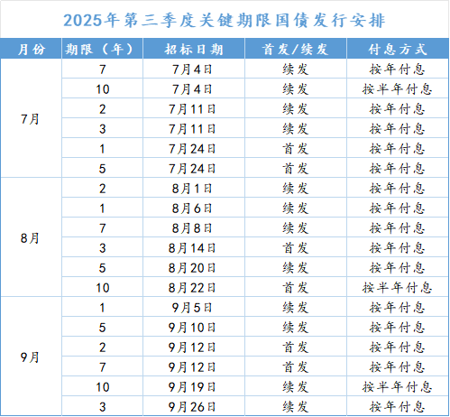 财政部拟第二次续发行2025年记账式附息国债