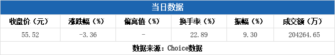 建发致新换手率36.94%,龙虎榜上机构买入5258.37万元,卖出6553.99万元