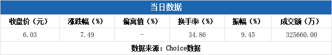 建发致新换手率36.94%,龙虎榜上机构买入5258.37万元,卖出6553.99万元