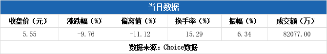 迪尔化工龙虎榜：营业部净卖出2076.64万元