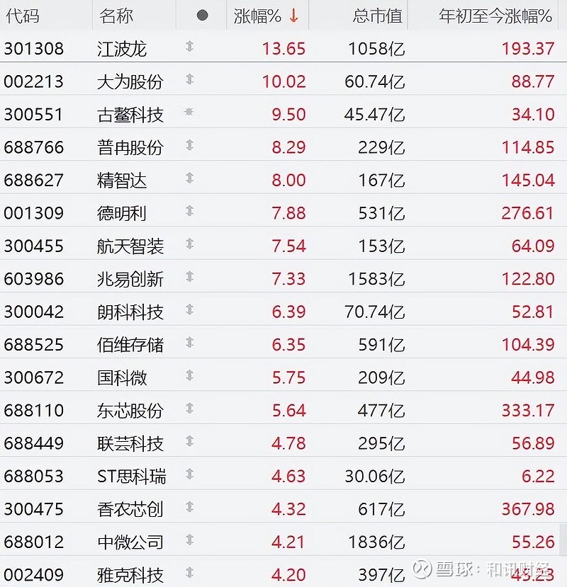 存储芯片概念集体低开 兆易创新等跌超5%