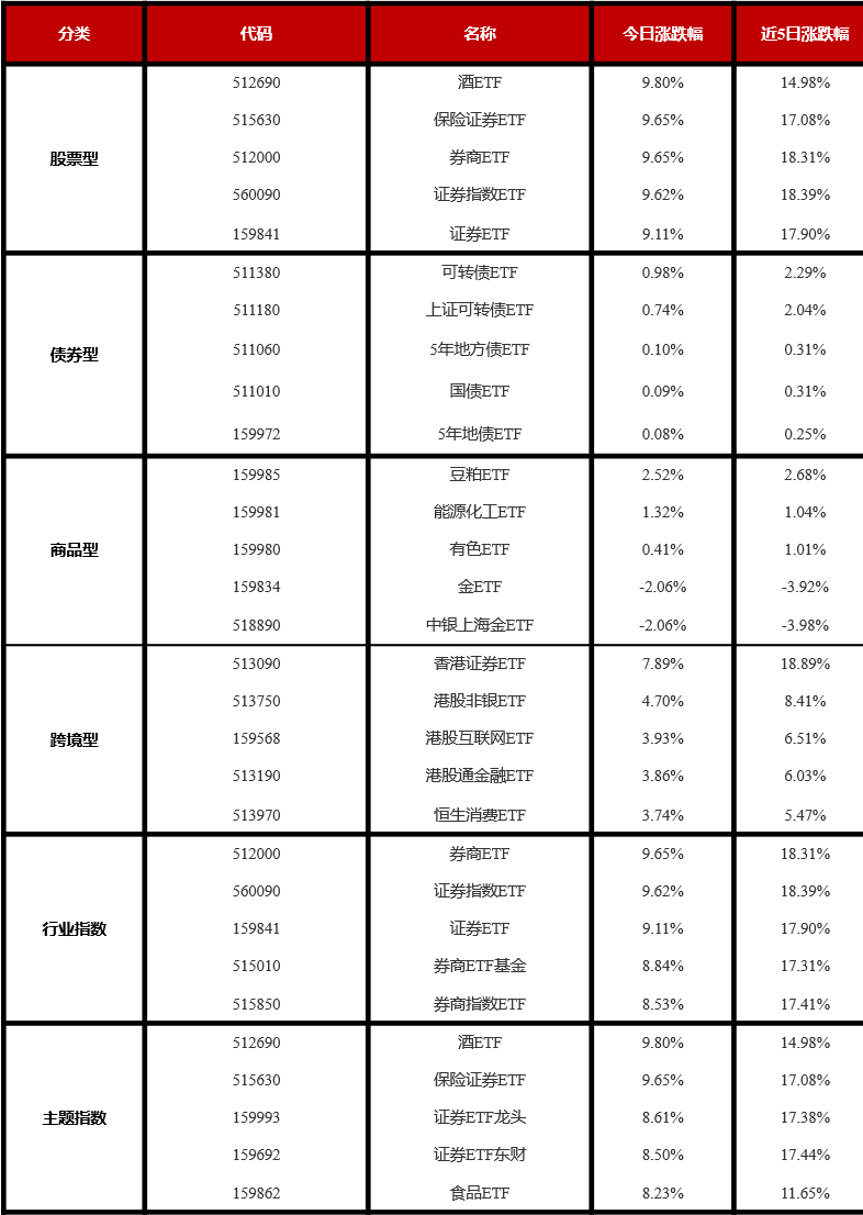 两市ETF融券余额环比增加1.74亿元