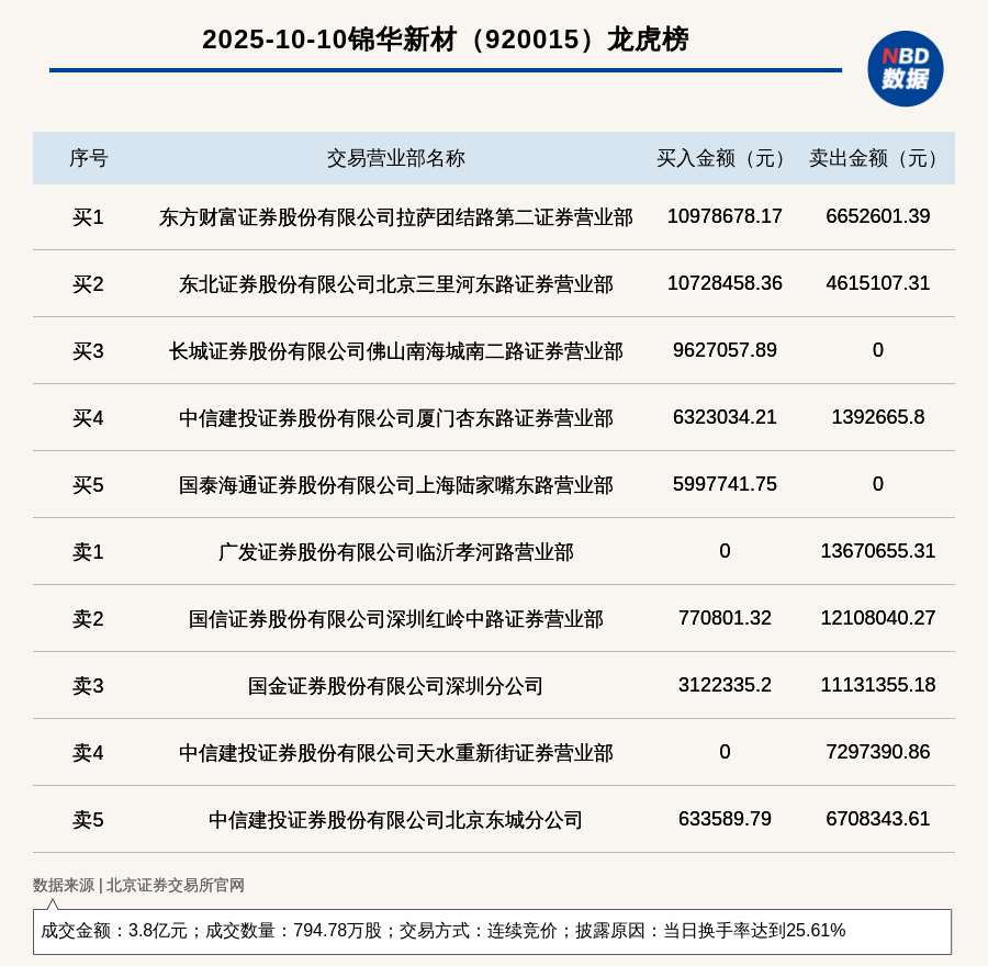 厦工股份龙虎榜：营业部净买入4827.39万元