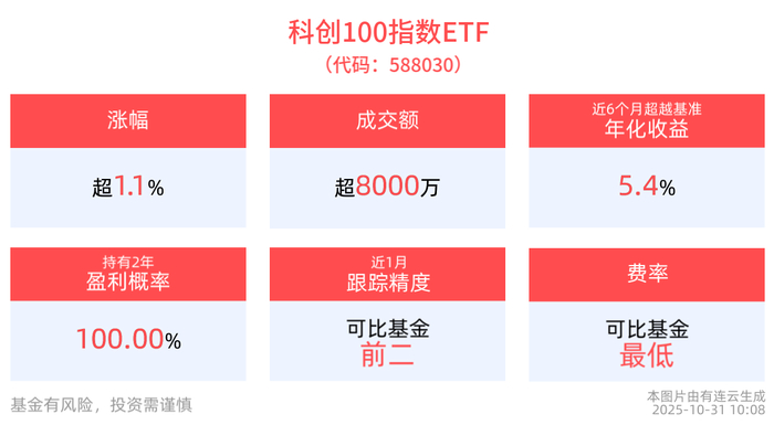 芯片板块走强,科创板表现亮眼,科创50ETF富国(588940)盘中涨近3.5%!