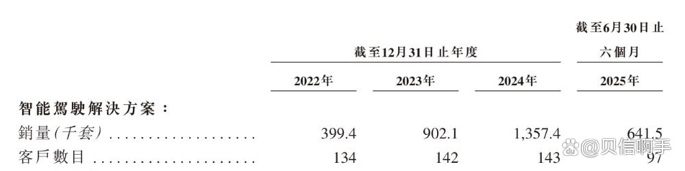 三年半累亏超7亿,资不抵债困境待解,魔视智能急谋港股IPO“补血”