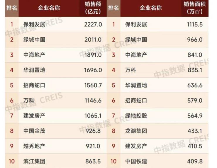 10月房企债券融资规模同比增长超七成