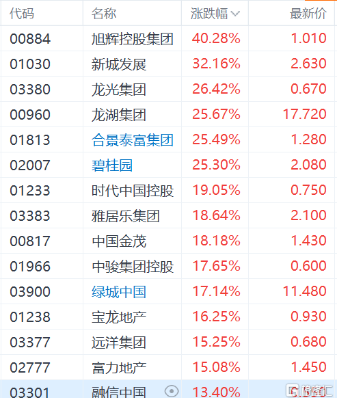 10月房企债券融资规模同比增长超七成