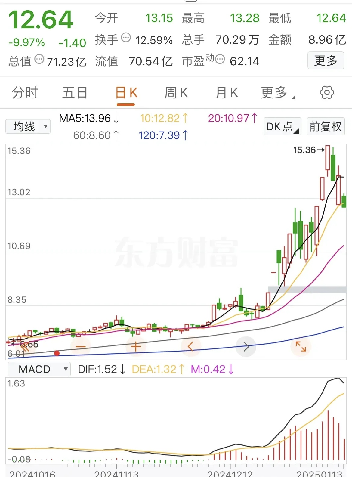 开创电气涨8.77%,股价创历史新高