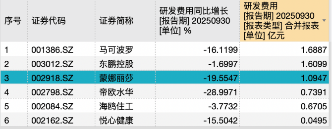 蒙娜丽莎三季报营利双降:渠道双线承压,现金流缩水近三成