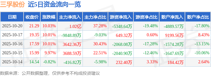 有机硅概念大幅拉升 东岳硅材、合盛硅业等涨停