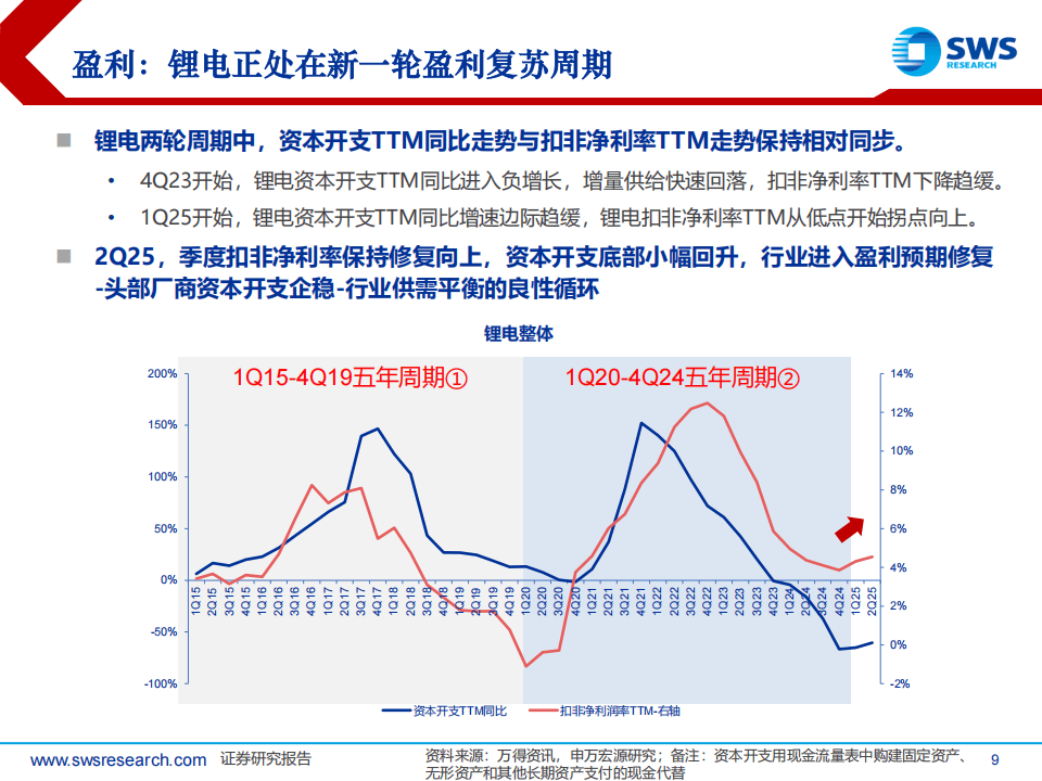 机构:锂电池整体需求快速增长 行业景气度上升