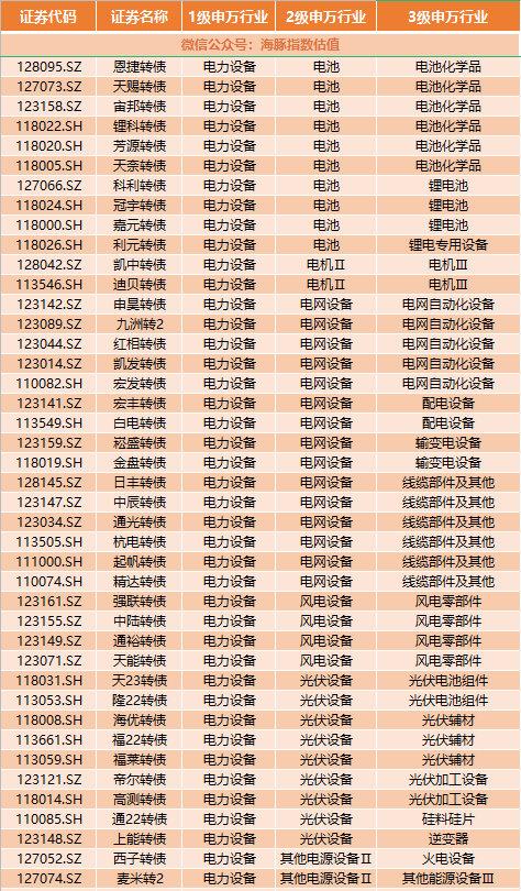电网设备板块爆发，“中能转债”四日涨近50%