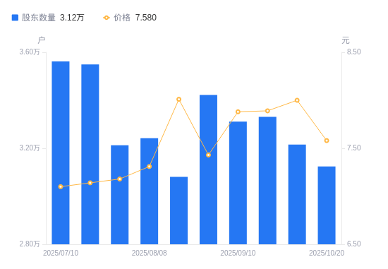 盈建科:截至2025年10月31日股东户数为11,258户