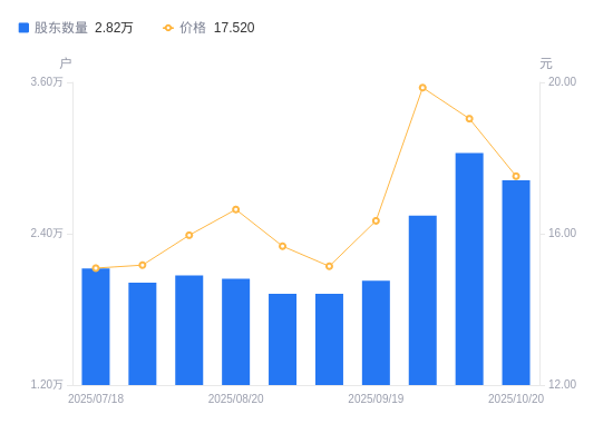 盈建科:截至2025年10月31日股东户数为11,258户