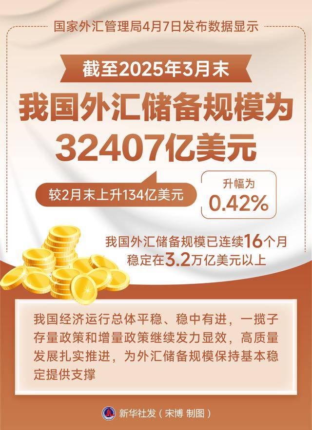 10月外汇储备继续环比上升！央行连续12个月增持黄金