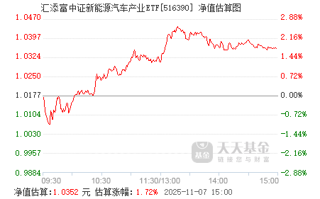 新能源汽车渗透率有望持续提升,新能源车ETF(159806)盘中涨超1.2%