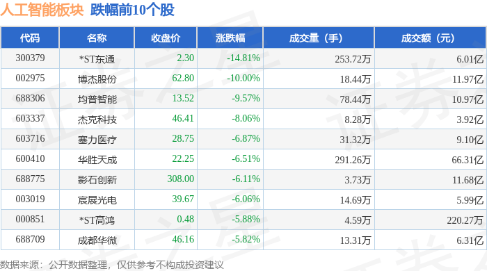北交所股票全天成交额215.04亿元,62股成交额超亿元