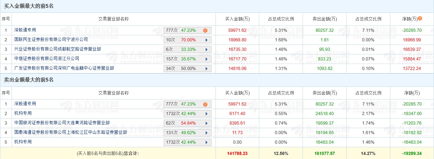 上海沪工涨停，沪股通龙虎榜上买入7433.85万元，卖出2632.81万元