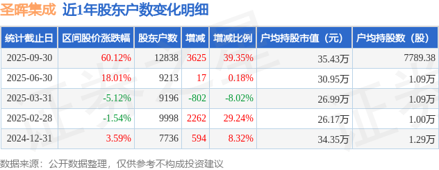 圣晖集成11月7日龙虎榜数据