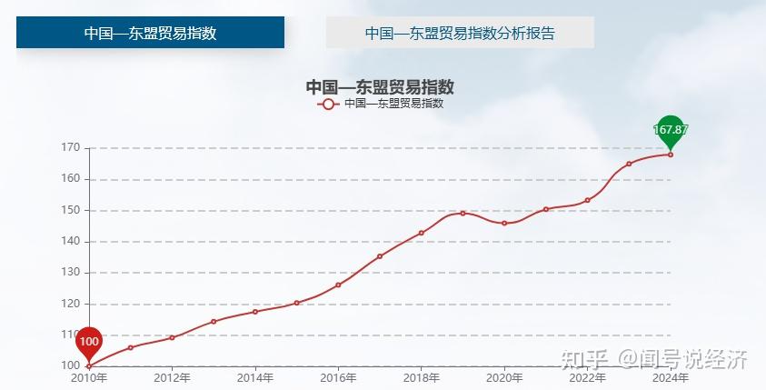 中国与东盟签署自贸区3.0版升级议定书
