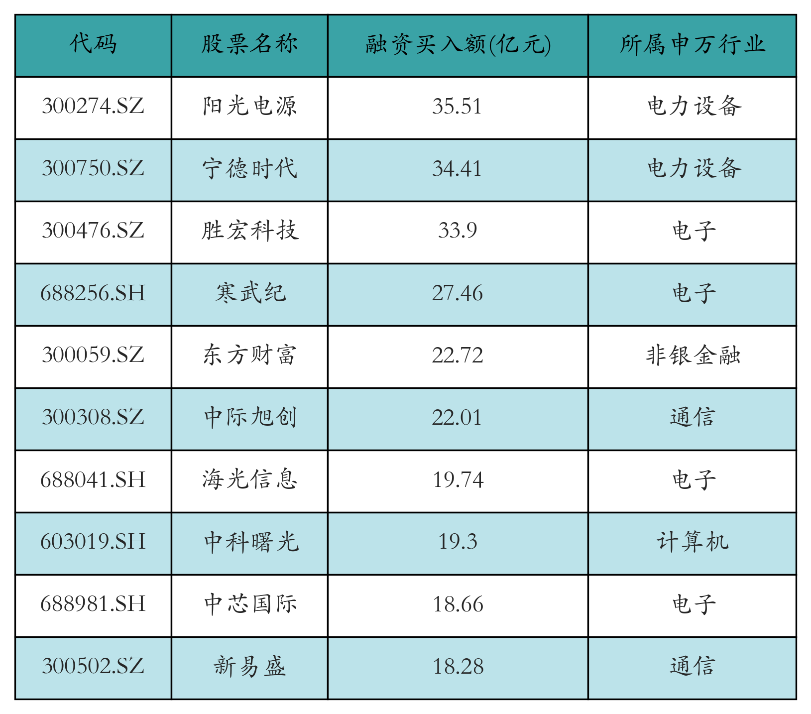 10股获融资净买入额超2亿元 天孚通信居首
