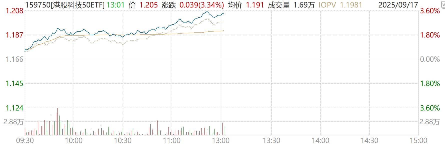 恒指微跌0.20%,百度集团-SW上涨3.34%