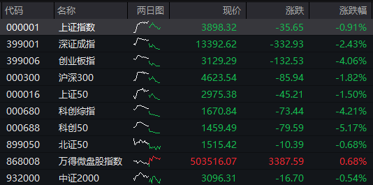 收评：创业板指跌1.4%，半导体等板块走低，钙钛矿电池概念等活跃