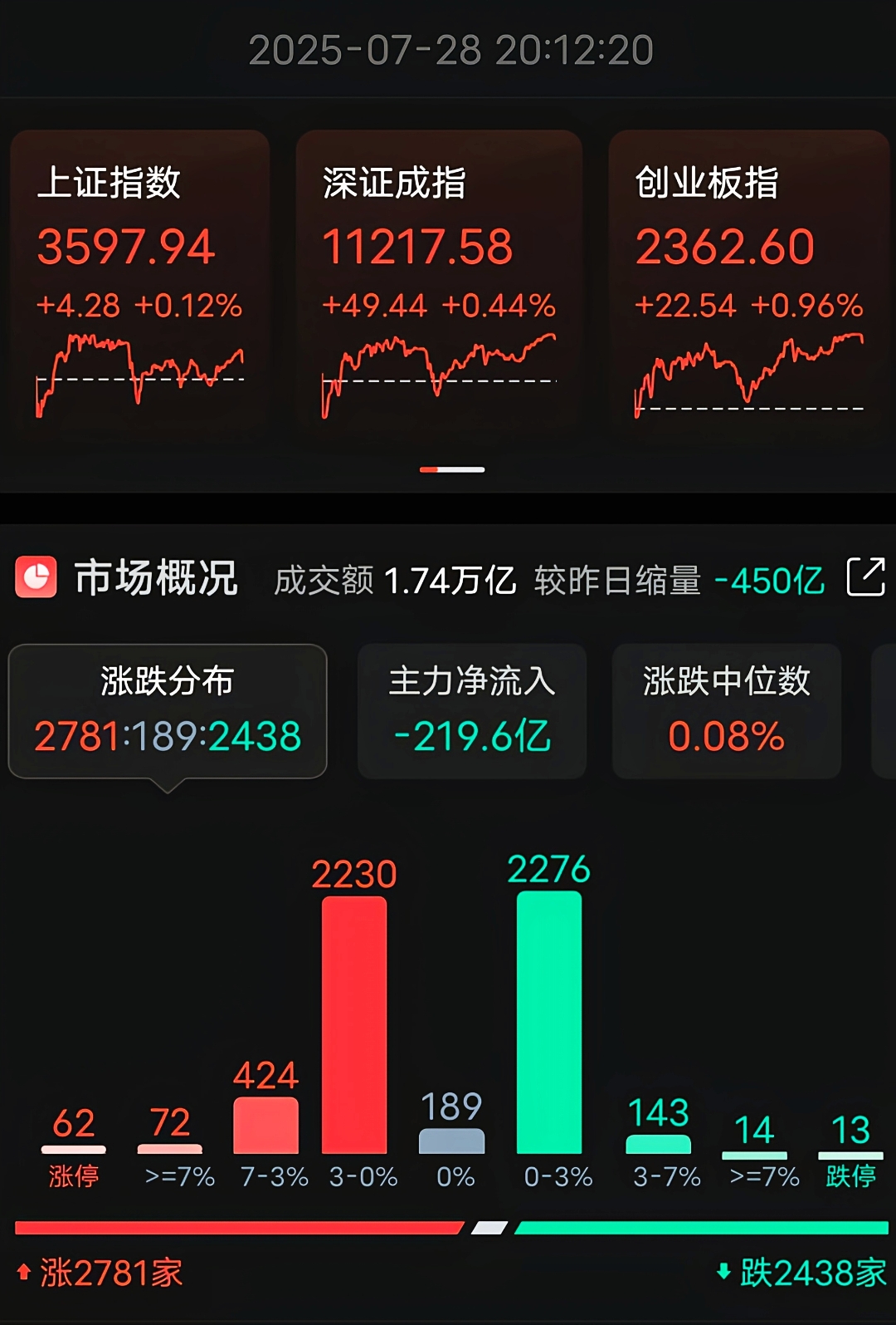午评:创业板指跌0.74% 培育钻石、钙钛矿电池概念逆市走强