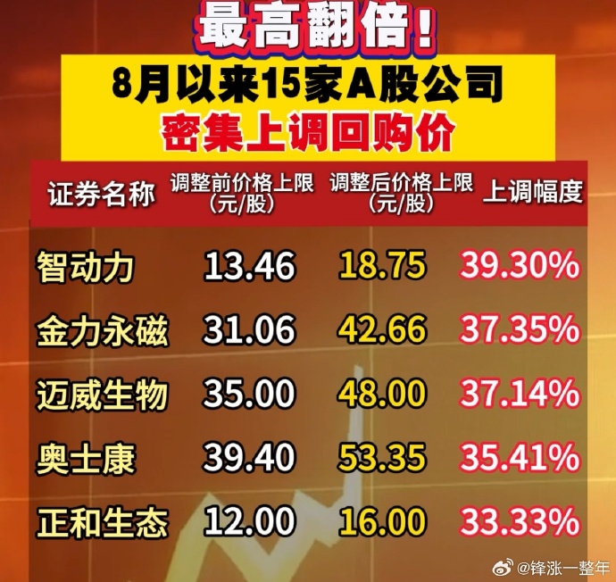 A股股票回购一览:15家公司披露回购进展