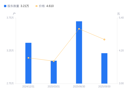 开润股份:截至2025年11月10日股东总人数为7,495户
