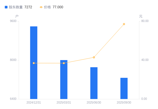 开润股份:截至2025年11月10日股东总人数为7,495户