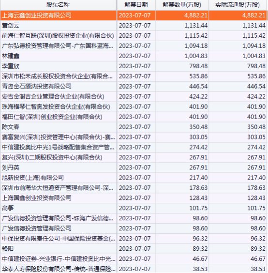 A股限售股解禁一览:3.2亿元市值限售股今日解禁
