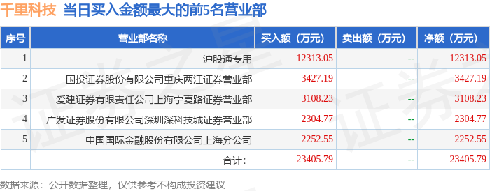 计算机行业资金流出榜:指南针等19股净流出资金超亿元