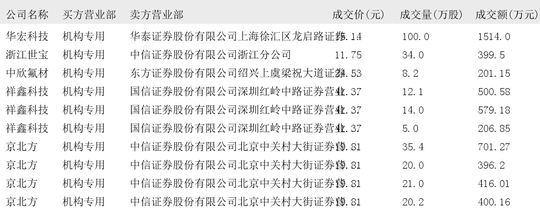 三花智控大宗交易成交208.87万元,卖方为机构专用席位