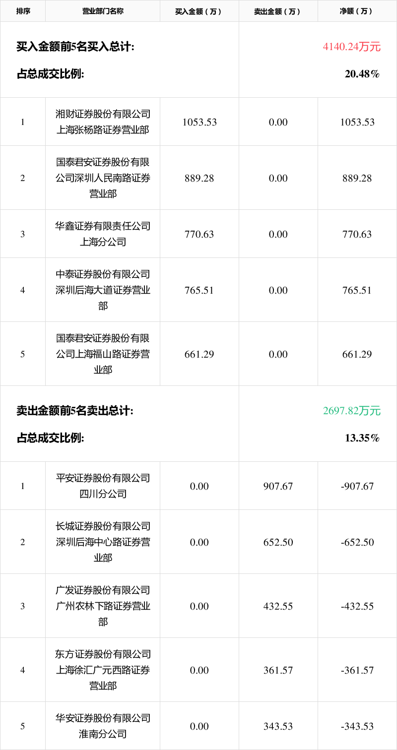 亿晶光电龙虎榜：营业部净卖出2.22亿元