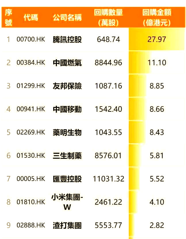 明源云(00909.HK)连续10日回购,累计回购1094.80万股