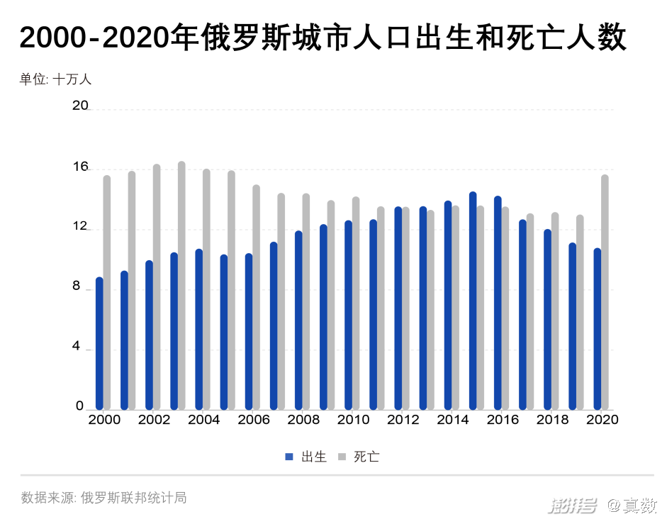 斯人口达到2178万,呈现老龄化趋势,增长速度放缓