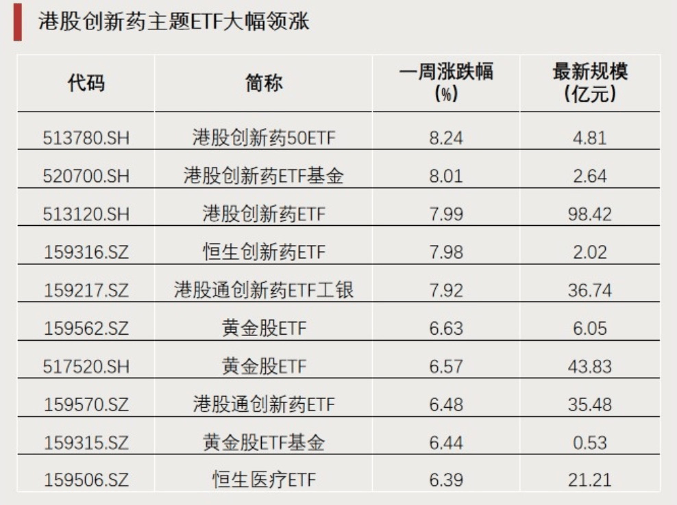 20cm速递|科创创新药ETF国泰(589720)涨超1.3%,近20日净流入超2.8亿元,政策+出海或驱动估值修复