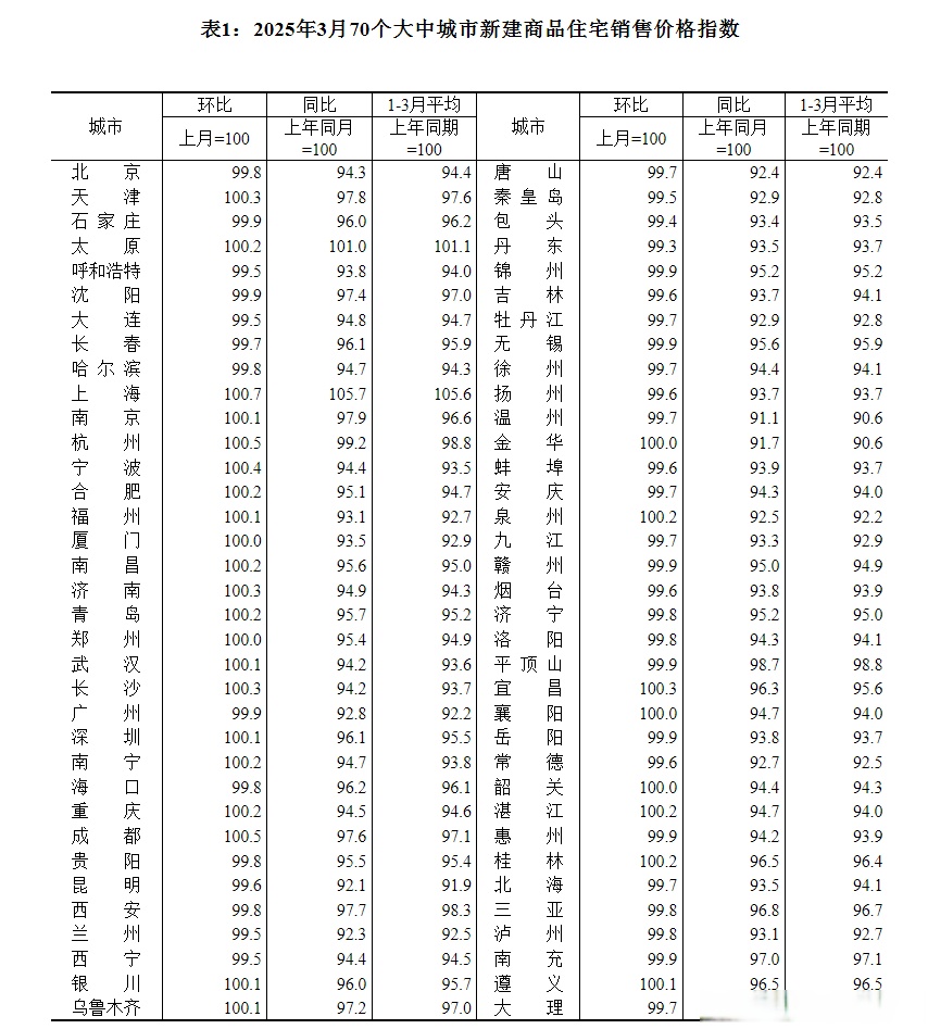 国家统计局：10月份一线城市新建商品住宅销售价格环比下降0.3% 降幅与上月相同