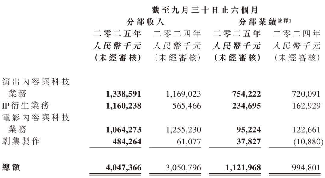 大麦娱乐中期归母净利润同比增长54%